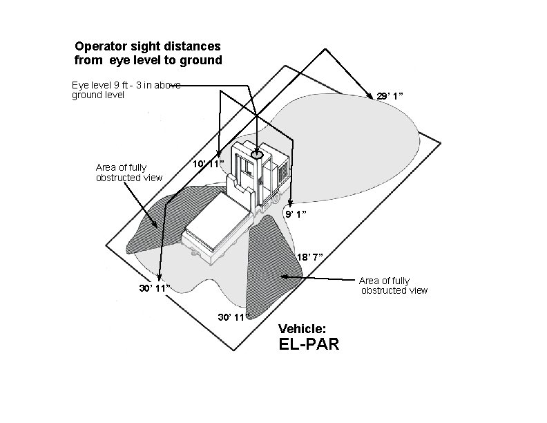 Operator sight distances from eye level to ground Eye level 9 ft - 3