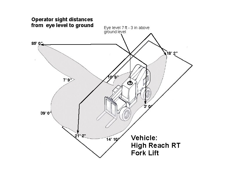 Operator sight distances from eye level to ground Eye level 7 ft - 3