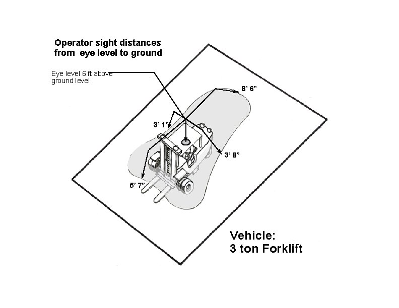 Operator sight distances from eye level to ground Eye level 6 ft above ground