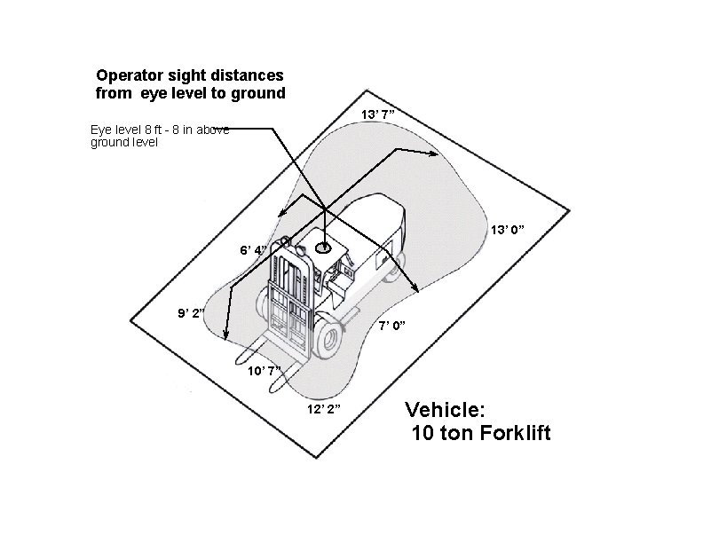 Operator sight distances from eye level to ground 13’ 7” Eye level 8 ft