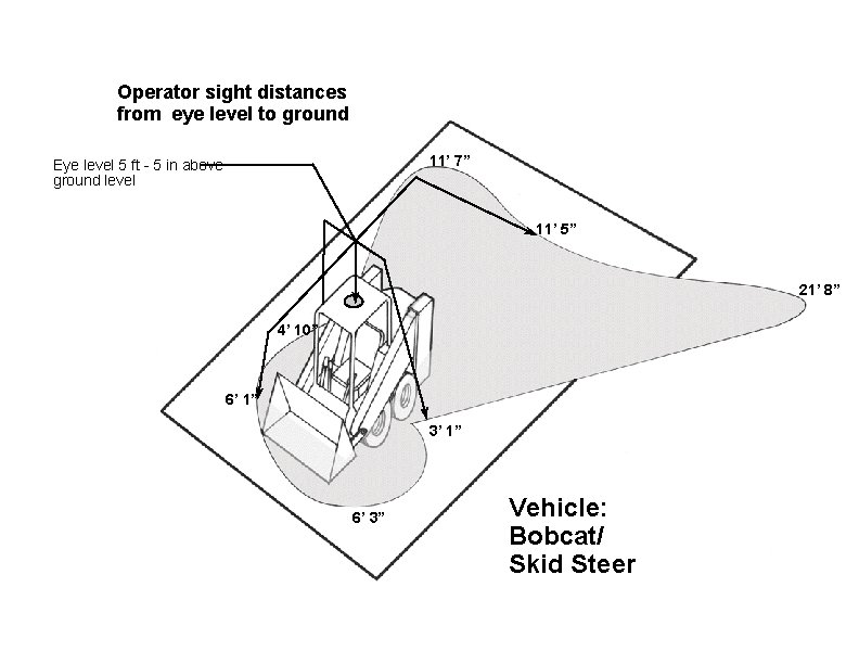 Operator sight distances from eye level to ground 11’ 7” Eye level 5 ft