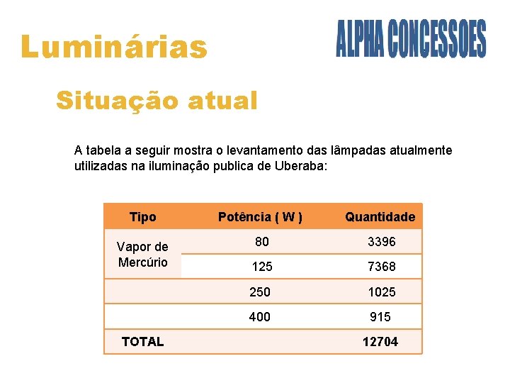 Luminárias Situação atual A tabela a seguir mostra o levantamento das lâmpadas atualmente utilizadas