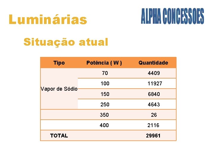 Luminárias Situação atual Tipo Vapor de Sódio TOTAL Potência ( W ) Quantidade 70