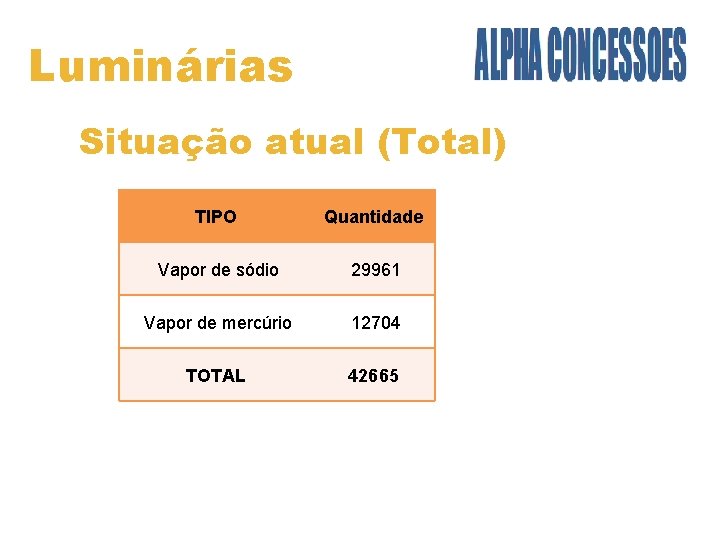 Luminárias Situação atual (Total) TIPO Quantidade Vapor de sódio 29961 Vapor de mercúrio 12704