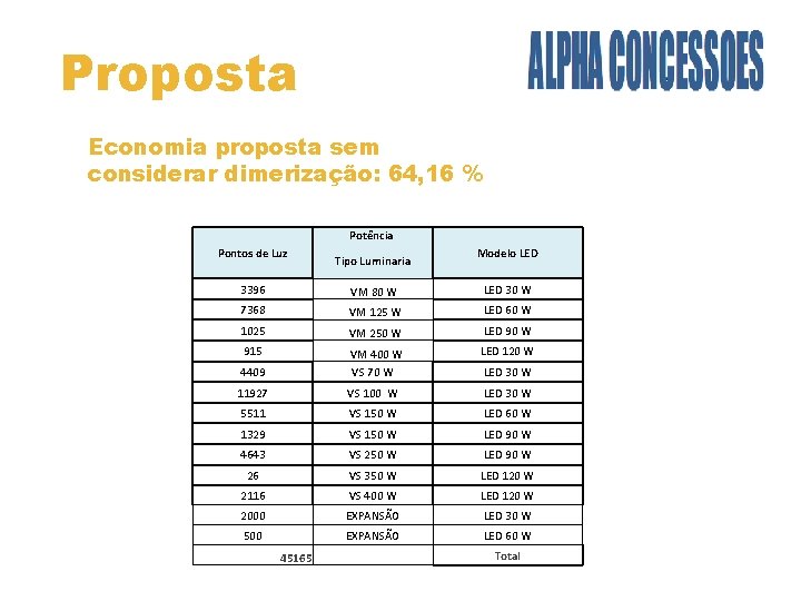 Proposta Economia proposta sem considerar dimerização: 64, 16 % Potência Pontos de Luz Tipo