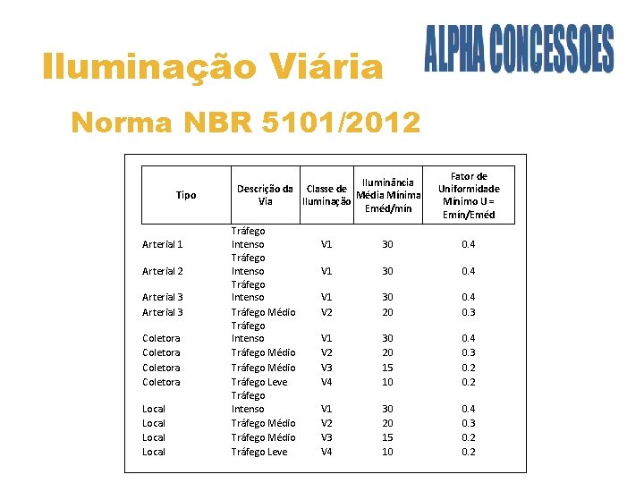Iluminação Viária Norma NBR 5101/2012 Tipo Arterial 1 Arterial 2 Arterial 3 Coletora Local