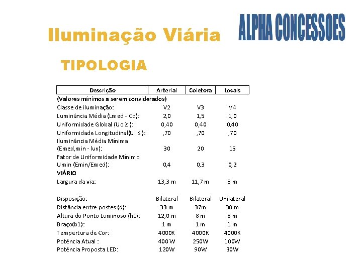 Iluminação Viária TIPOLOGIA Descrição Arterial (Valores mínimos a serem considerados) Classe de iluminação: V