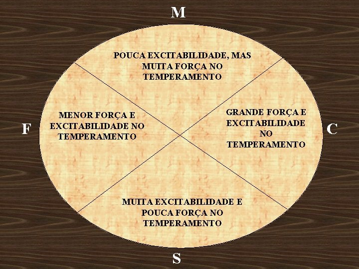 M POUCA EXCITABILIDADE, MAS MUITA FORÇA NO TEMPERAMENTO F GRANDE FORÇA E EXCITABILIDADE NO