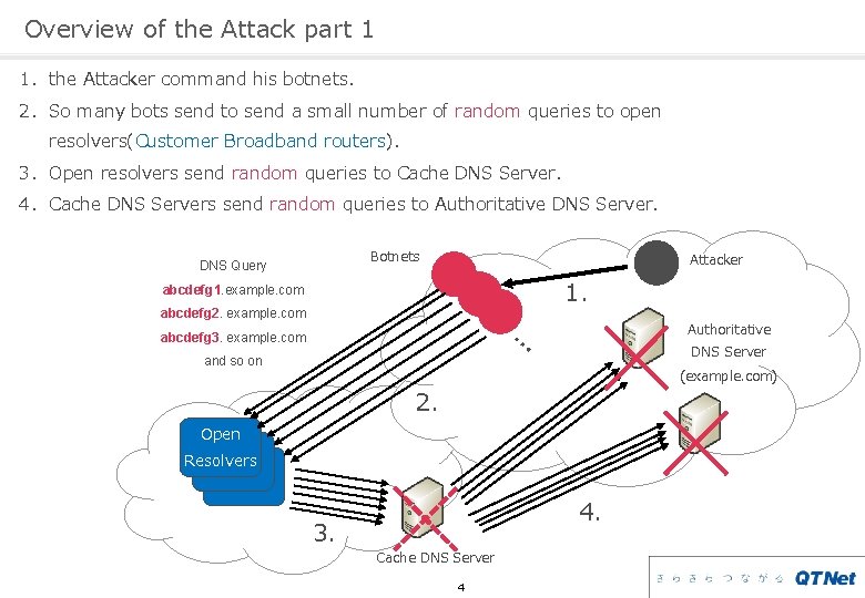 Overview of the Attack part 1 1. the Attacker command his botnets. 2. So