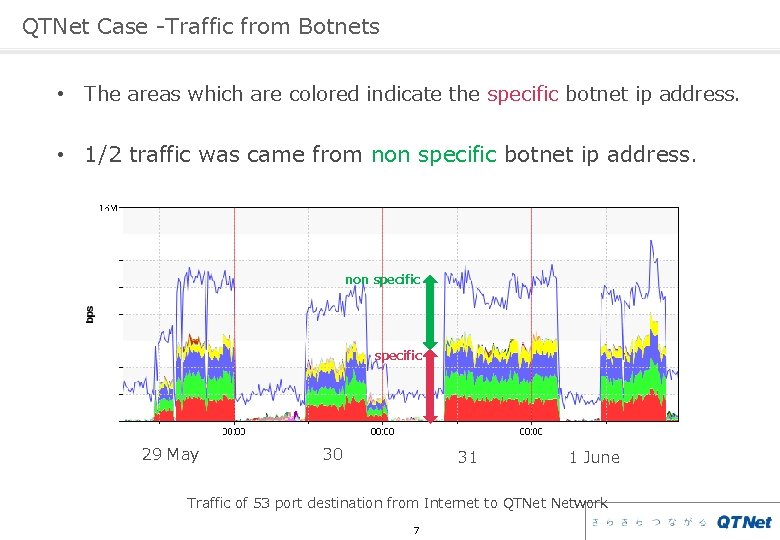 QTNet Case -Traffic from Botnets • The areas which are colored indicate the specific QTNet Case -Traffic from Botnets • The areas which are colored indicate the specific