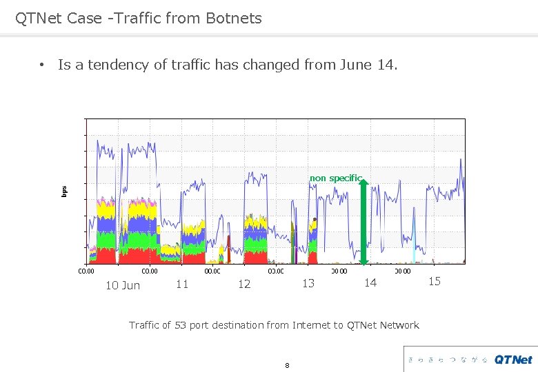 QTNet Case -Traffic from Botnets • Is a tendency of traffic has changed from QTNet Case -Traffic from Botnets • Is a tendency of traffic has changed from