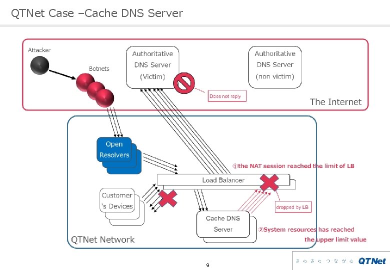 QTNet Case –Cache DNS Server 9 