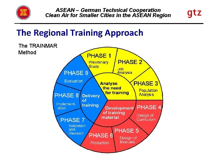 ASEAN – German Technical Cooperation Clean Air for Smaller Cities in the ASEAN Region