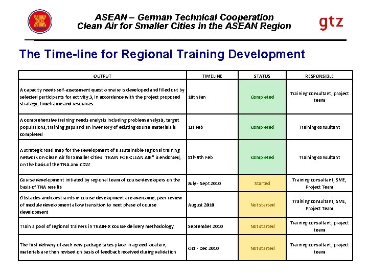 ASEAN – German Technical Cooperation Clean Air for Smaller Cities in the ASEAN Region