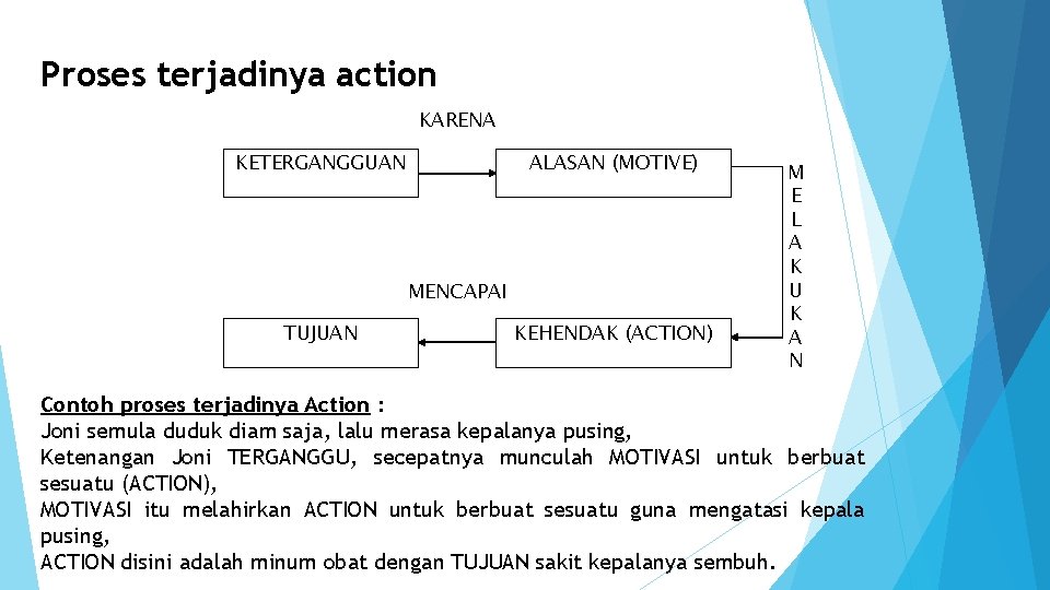 Proses terjadinya action KARENA KETERGANGGUAN ALASAN (MOTIVE) MENCAPAI TUJUAN KEHENDAK (ACTION) M E L