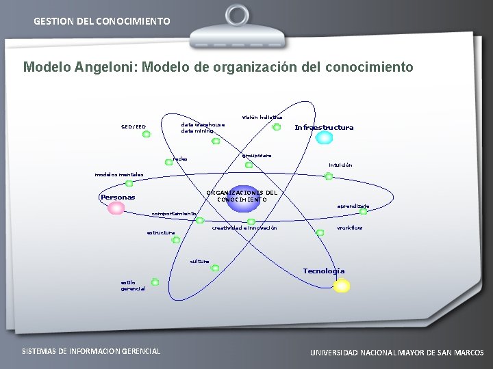 GESTION DEL CONOCIMIENTO Modelo Angeloni: Modelo de organización del conocimiento visión holistica data warehouse