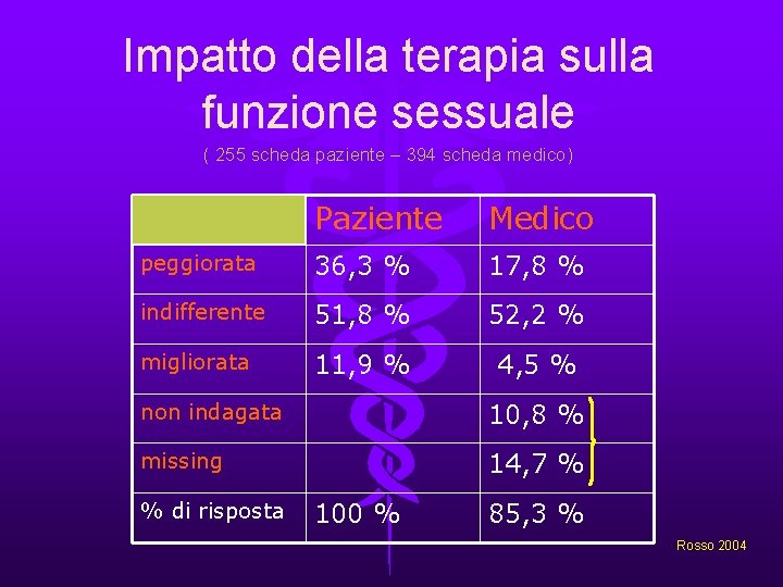 Impatto della terapia sulla funzione sessuale ( 255 scheda paziente – 394 scheda medico)
