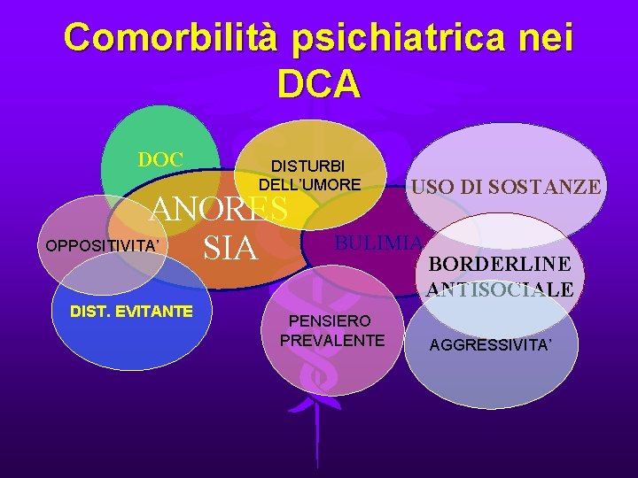 Comorbilità psichiatrica nei DCA DOC DISTURBI DELL’UMORE ANORES OPPOSITIVITA’ SIA DIST. EVITANTE USO DI