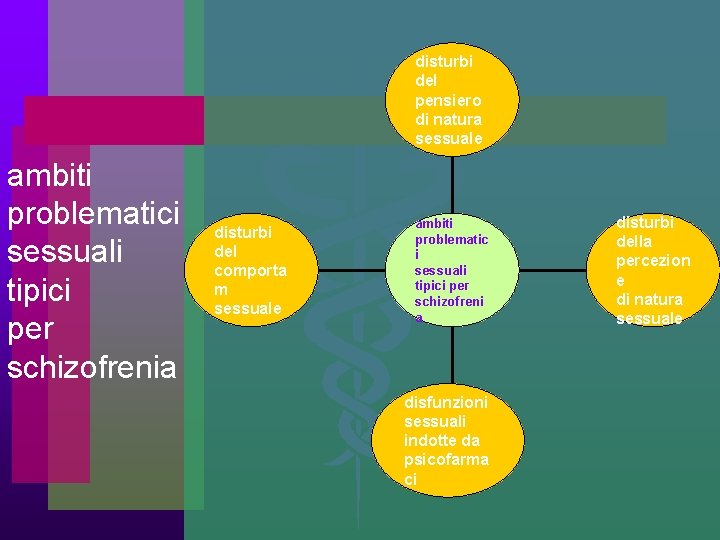 disturbi del pensiero di natura sessuale ambiti problematici sessuali tipici per schizofrenia disturbi del