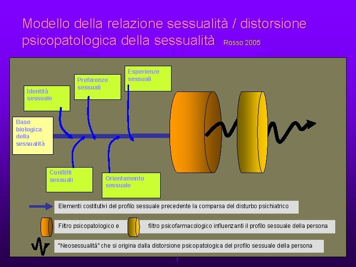 Modello della relazione sessualità / distorsione psicopatologica della sessualità Rosso 2005 Preferenze sessuali Identità