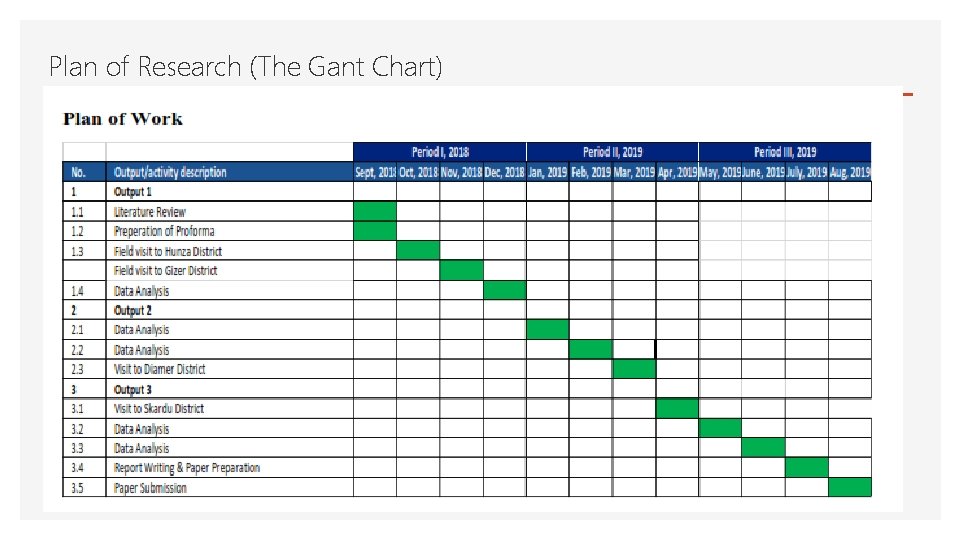 Plan of Research (The Gant Chart) 