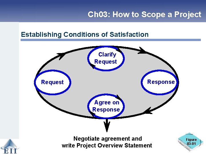 Ch 03: How to Scope a Project Establishing Conditions of Satisfaction Clarify Request Response