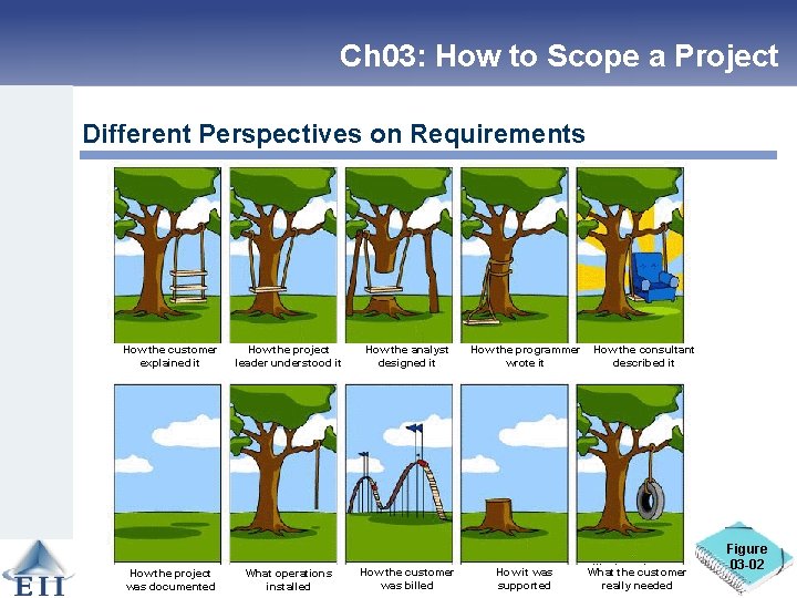 Ch 03: How to Scope a Project Different Perspectives on Requirements How the customer