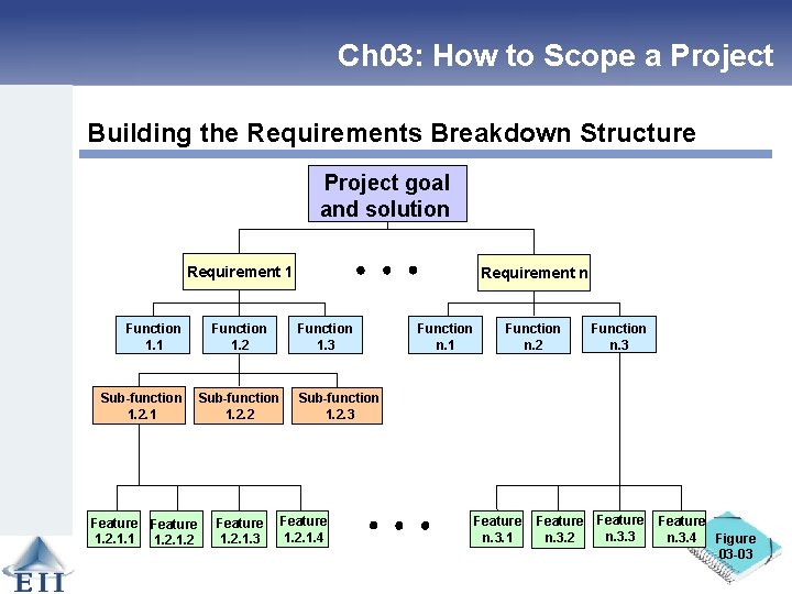 Ch 03: How to Scope a Project Building the Requirements Breakdown Structure Project goal