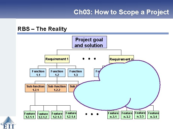 Ch 03: How to Scope a Project RBS – The Reality Project goal and