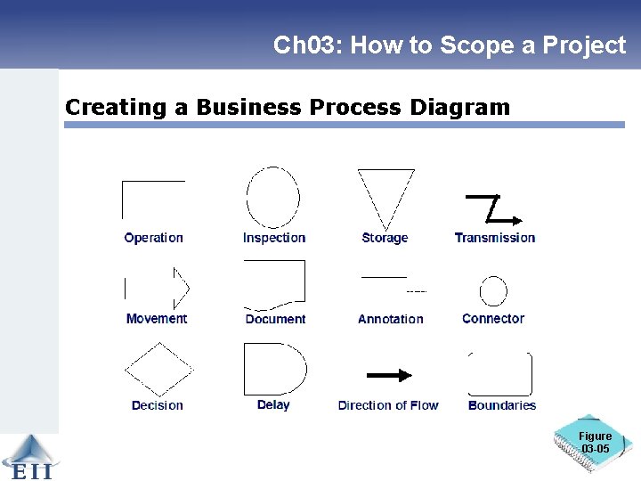 Ch 03: How to Scope a Project Creating a Business Process Diagram Figure 03