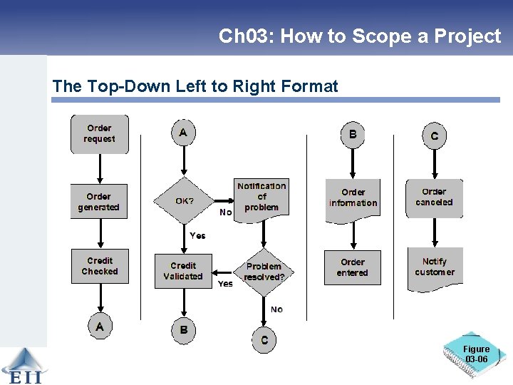 Ch 03: How to Scope a Project The Top-Down Left to Right Format Figure
