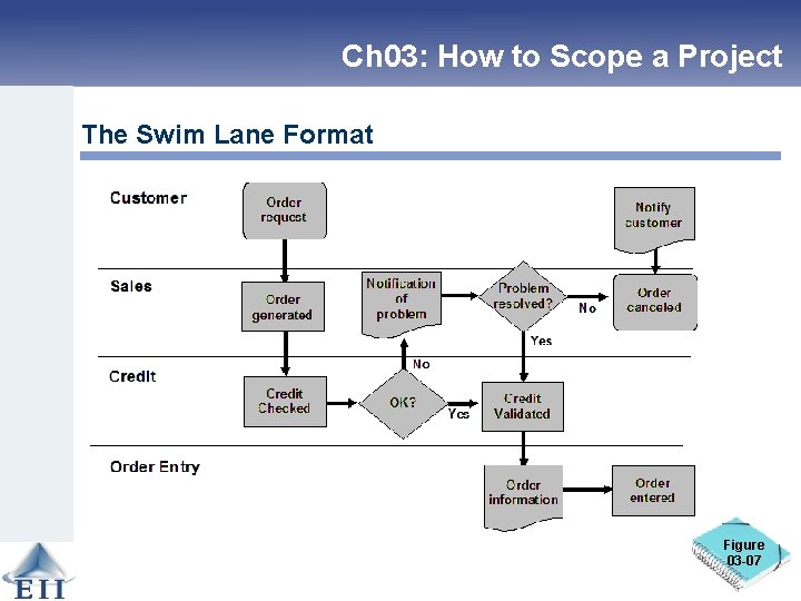 Ch 03: How to Scope a Project The Swim Lane Format Figure 03 -07