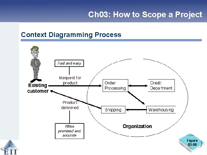 Ch 03: How to Scope a Project Context Diagramming Process Figure 03 -08 