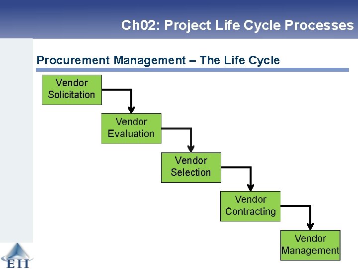 Ch 02: Project Life Cycle Processes Procurement Management – The Life Cycle Vendor Solicitation