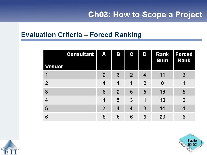 Ch 03: How to Scope a Project Evaluation Criteria – Forced Ranking Consultant A