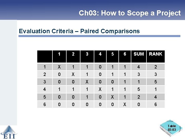 Ch 03: How to Scope a Project Evaluation Criteria – Paired Comparisons 1 2