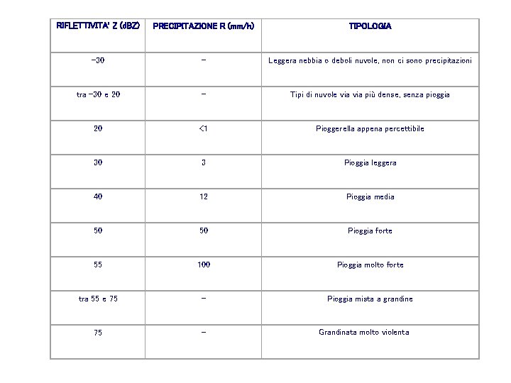 RIFLETTIVITA' Z (d. BZ) PRECIPITAZIONE R (mm/h) TIPOLOGIA -30 - Leggera nebbia o deboli RIFLETTIVITA' Z (d. BZ) PRECIPITAZIONE R (mm/h) TIPOLOGIA -30 - Leggera nebbia o deboli
