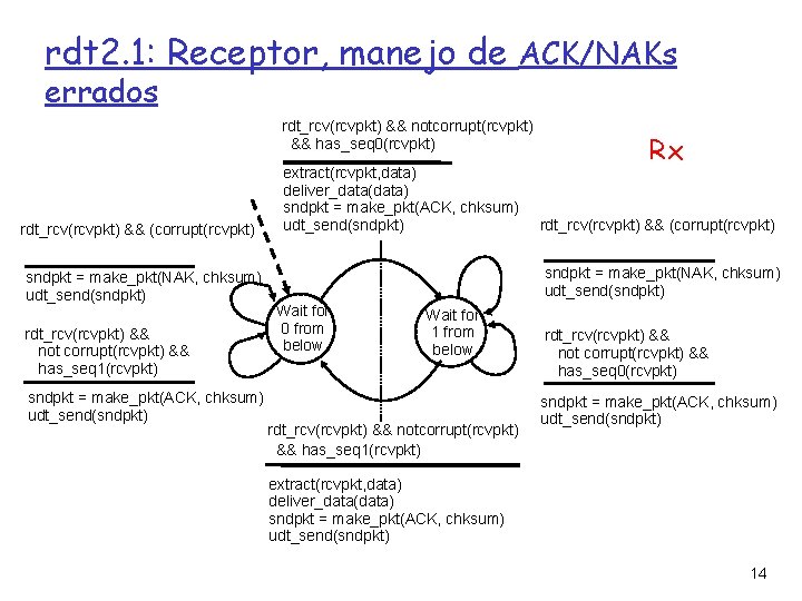 rdt 2. 1: Receptor, manejo de ACK/NAKs errados rdt_rcv(rcvpkt) && notcorrupt(rcvpkt) && has_seq 0(rcvpkt)