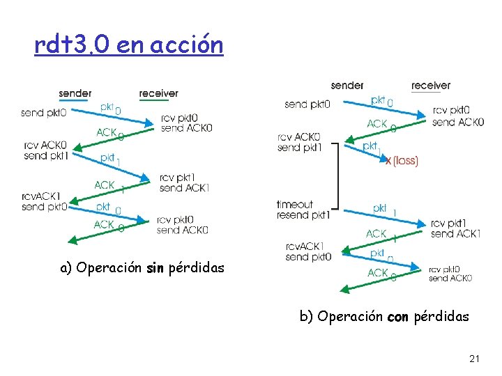 rdt 3. 0 en acción a) Operación sin pérdidas b) Operación con pérdidas 21