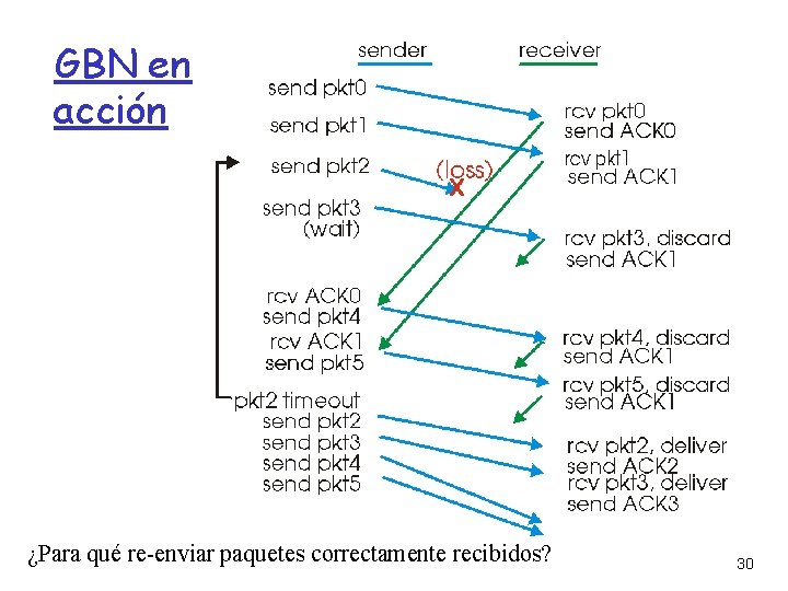 GBN en acción ¿Para qué re-enviar paquetes correctamente recibidos? 30 