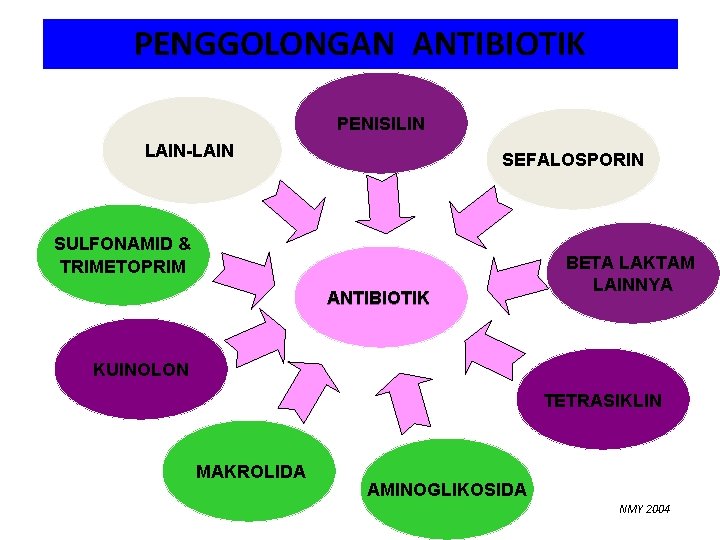 PENGGOLONGAN ANTIBIOTIK PENISILIN LAIN-LAIN SEFALOSPORIN SULFONAMID & TRIMETOPRIM ANTIBIOTIK BETA LAKTAM LAINNYA KUINOLON TETRASIKLIN