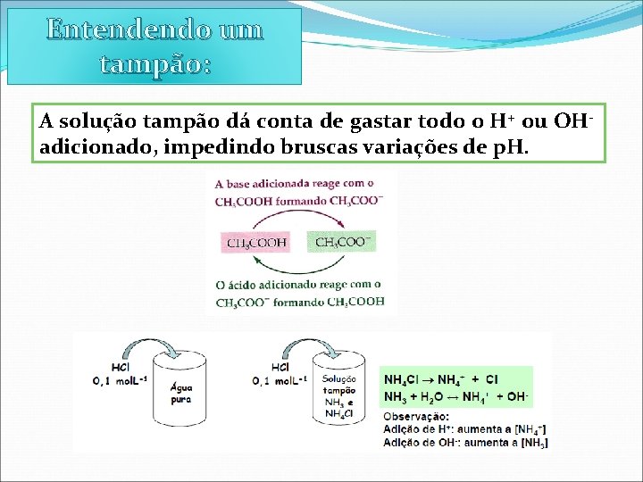 Entendendo um tampão: A solução tampão dá conta de gastar todo o H+ ou