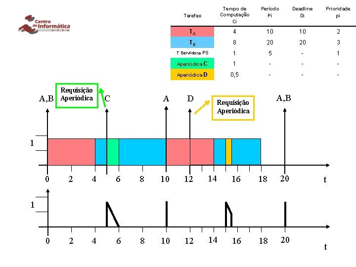 Tarefas Tempo de Computação Ci Período Pi Deadline Di Prioridade pi TA 4 10