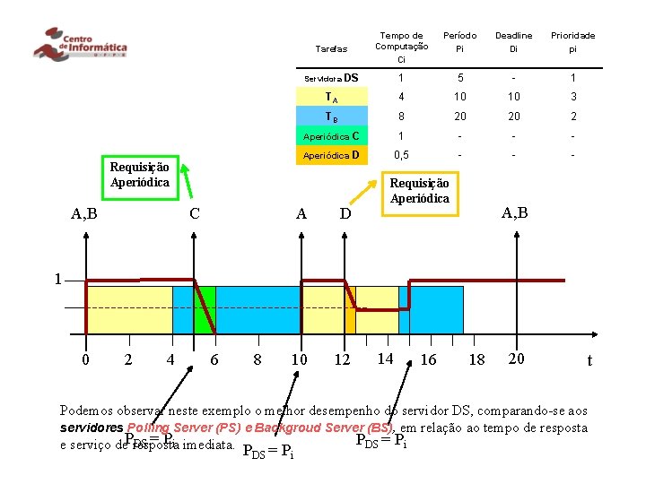 Tempo de Computação Ci Período Pi Deadline Di Prioridade pi 1 5 - 1