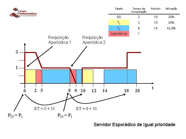 Requisição Aperiódica 1 Requisição Aperiódica 2 Tarefa Tempo de Computação Período Utilização SS 2