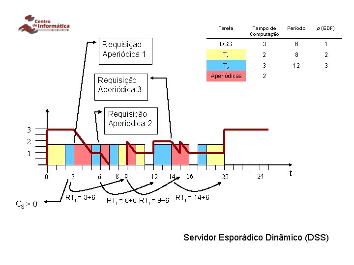 Requisição Aperiódica 1 Requisição Aperiódica 3 Tempo de Computação Período p (EDF) DSS 3