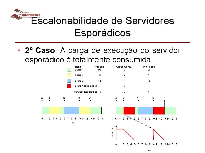 Escalonabilidade de Servidores Esporádicos • 2º Caso: A carga de execução do servidor esporádico