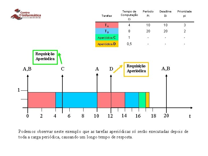 Tarefas Tempo de Computação Ci Período Pi Deadline Di Prioridade pi TA 4 10