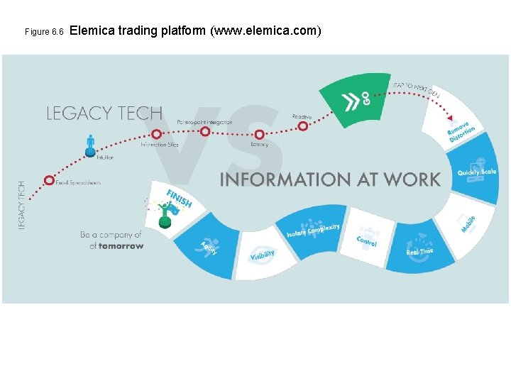 Figure 6. 6 Elemica trading platform (www. elemica. com) 