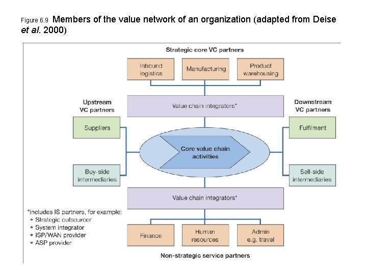 Members of the value network of an organization (adapted from Deise et al. 2000)